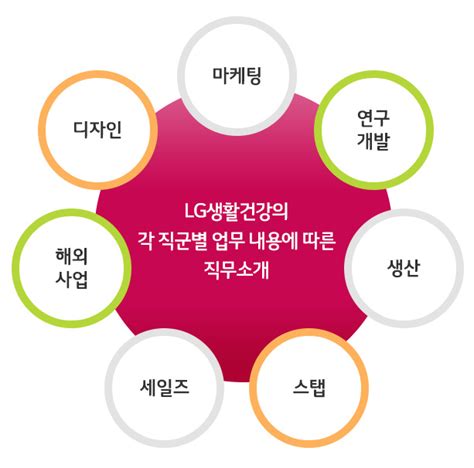 Lg생활건강 조직도